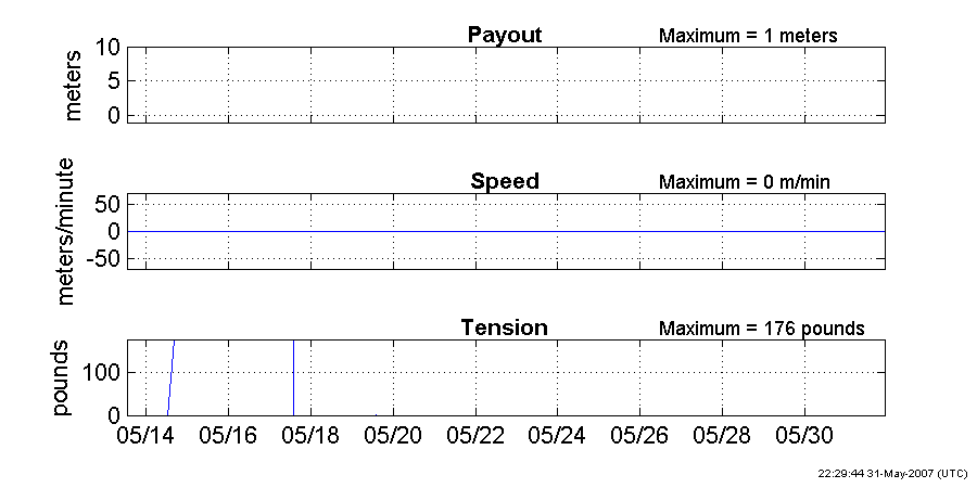 Plots of winch 2 payout, speed and tension